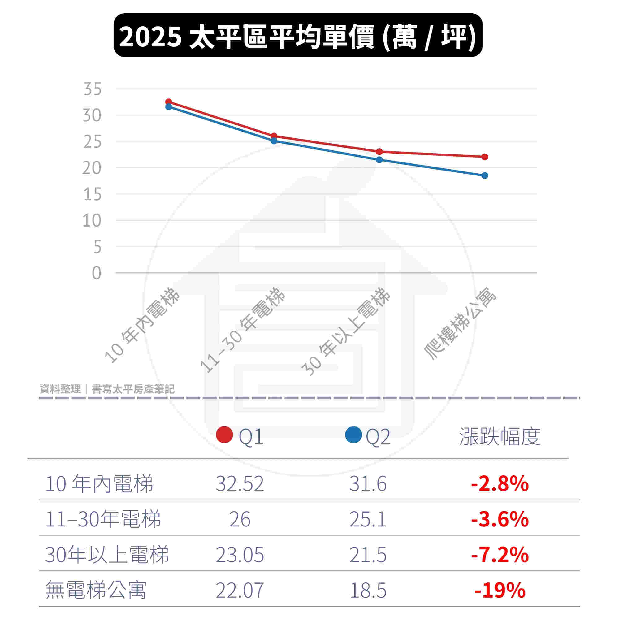 2025 Q2 太平區房價趨勢與買賣建議|房價跌了嗎?現在是買房或賣房的好時機嗎?【台中太平買房賣房|太平區房仲】 3 2025 Q2太平區房價太平屋齡選擇