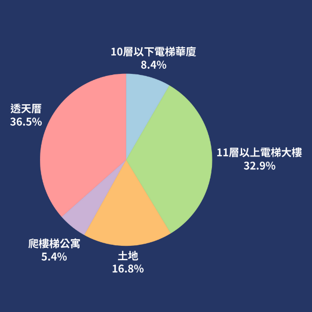 2025 Q2 太平區房價趨勢與買賣建議|房價跌了嗎?現在是買房或賣房的好時機嗎?【台中太平買房賣房|太平區房仲】 7 2025 Q2太平區房價買方鎖定房屋類型主力