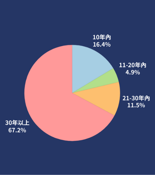 2025 Q2 太平區房價趨勢與買賣建議|房價跌了嗎?現在是買房或賣房的好時機嗎?【台中太平買房賣房|太平區房仲】 9 2025 Q2太平區房價透天厝屋齡熱門帶