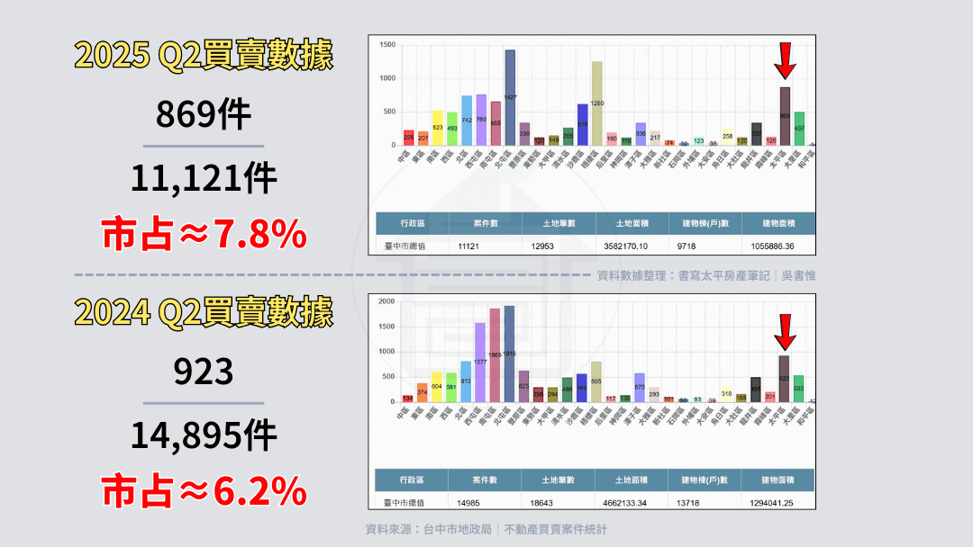 2025 Q2 太平區房價趨勢與買賣建議|房價跌了嗎?現在是買房或賣房的好時機嗎?【台中太平買房賣房|太平區房仲】 2 2025太平區房價台中房市台中房地產太平區房仲