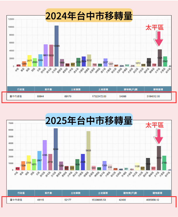 【2026太平區房價趨勢】成交量下滑後的真相,首購族該進場嗎?太平區資深房仲房產觀點 2 2025年全台中市太平區不動產買賣移轉交易