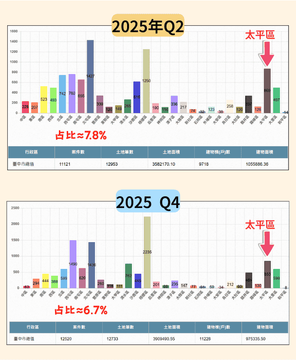 【2026太平區房價趨勢】成交量下滑後的真相,首購族該進場嗎?太平區資深房仲房產觀點 3 2025年太平區不動產買賣量占比分析
