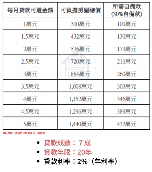 買房新手如何抓預算?3步驟算好「購屋力」+買房頭期款!【房產知識|台中太平買房賣房|太平區房仲】 2 2025買房頭期款新手買房自備款夠不夠教你評估買房預算房貸負擔掌握購屋能力利息貸款成數第一次買房房貸成數貸款七成