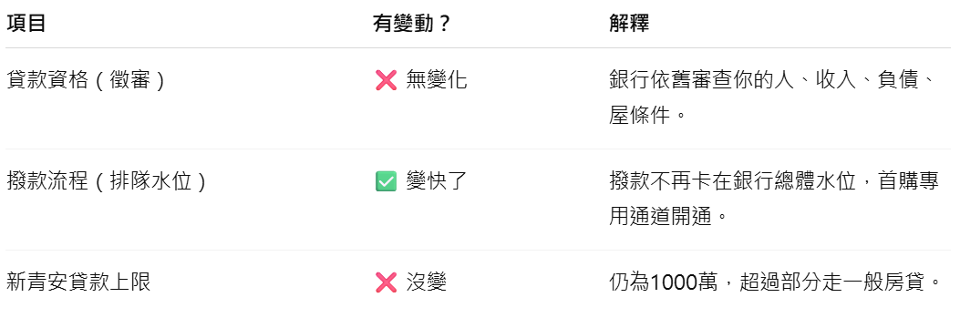 新青安房貸鬆綁,太平區房市熱區在哪裡?首購別衝動,買房3個風險在這裡【太平區房價|台中太平買房賣房|太平區房仲】 2 行政院拍板新青安放寬72-2水位限制活水進駐注意房貸風險首購買房注意