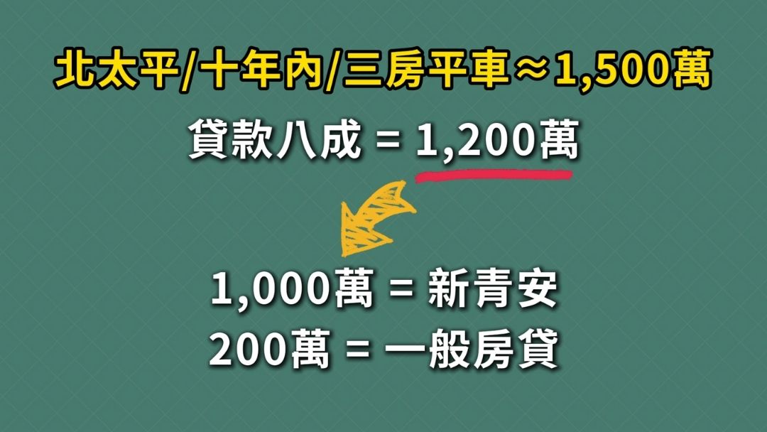 新青安房貸鬆綁,太平區房市熱區在哪裡?首購別衝動,買房3個風險在這裡【太平區房價|台中太平買房賣房|太平區房仲】 6 新青安額度上限1000萬