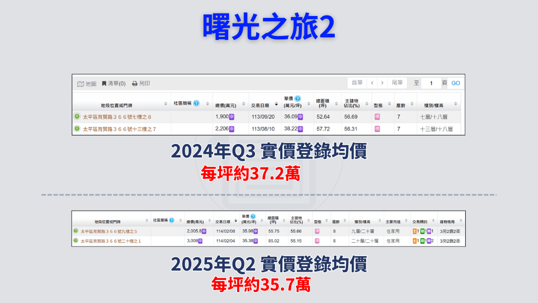 2025 Q2 太平區房價趨勢與買賣建議|房價跌了嗎?現在是買房或賣房的好時機嗎?【台中太平買房賣房|太平區房仲】 6 曙光之旅2成交價2025太平房價太平建案太平預售屋新大樓