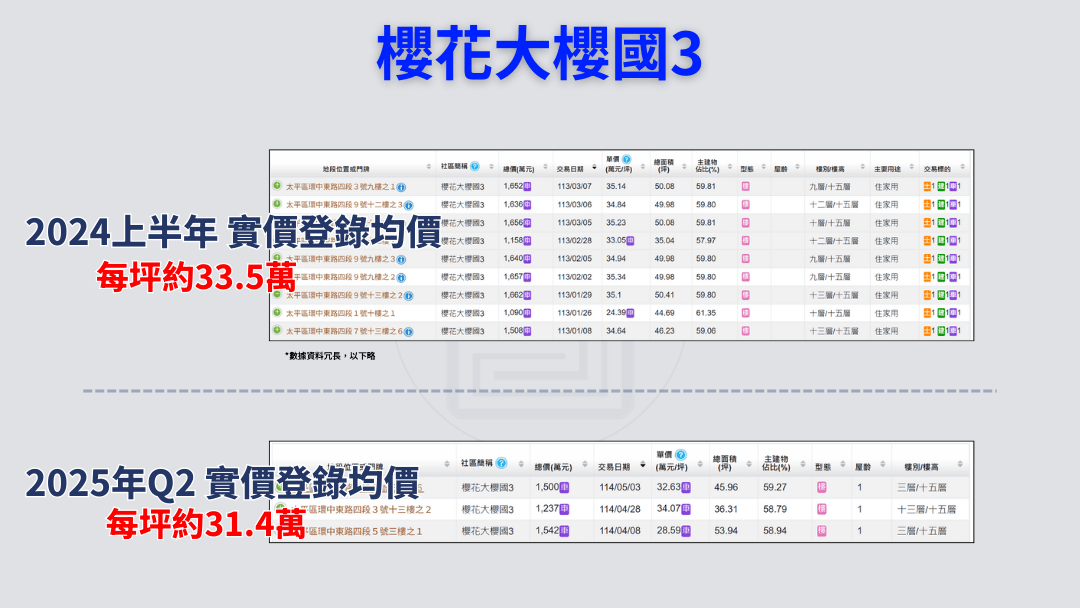 2025 Q2 太平區房價趨勢與買賣建議|房價跌了嗎?現在是買房或賣房的好時機嗎?【台中太平買房賣房|太平區房仲】 5 櫻花大櫻國成交價2025太平房價太平建案太平預售屋新大樓